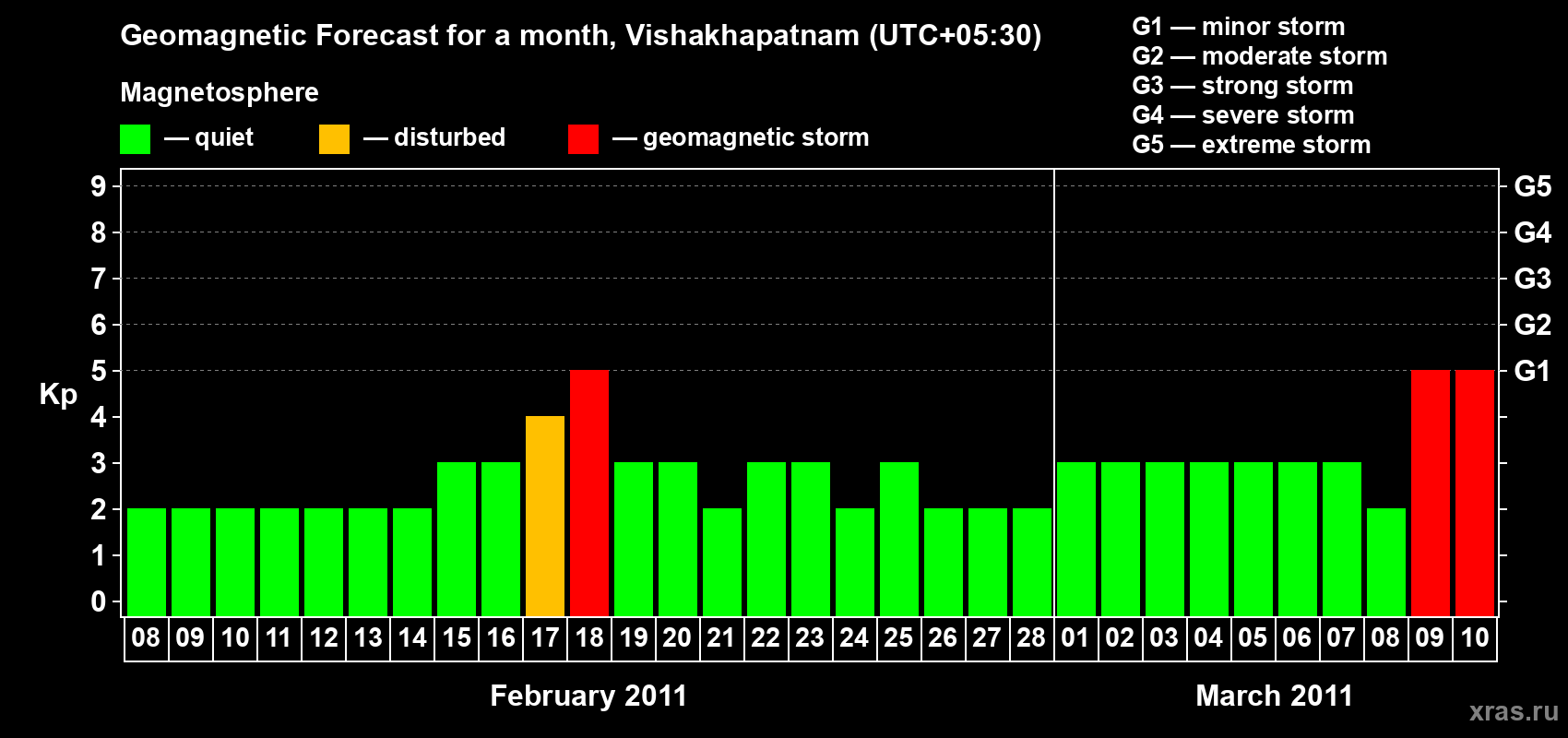 Forecast of the daily maximal value of geomagnetic index Kp for <b>1 month</b> (31 days) <b>from Feb 08, 2011 to Mar 10, 2011</b>
