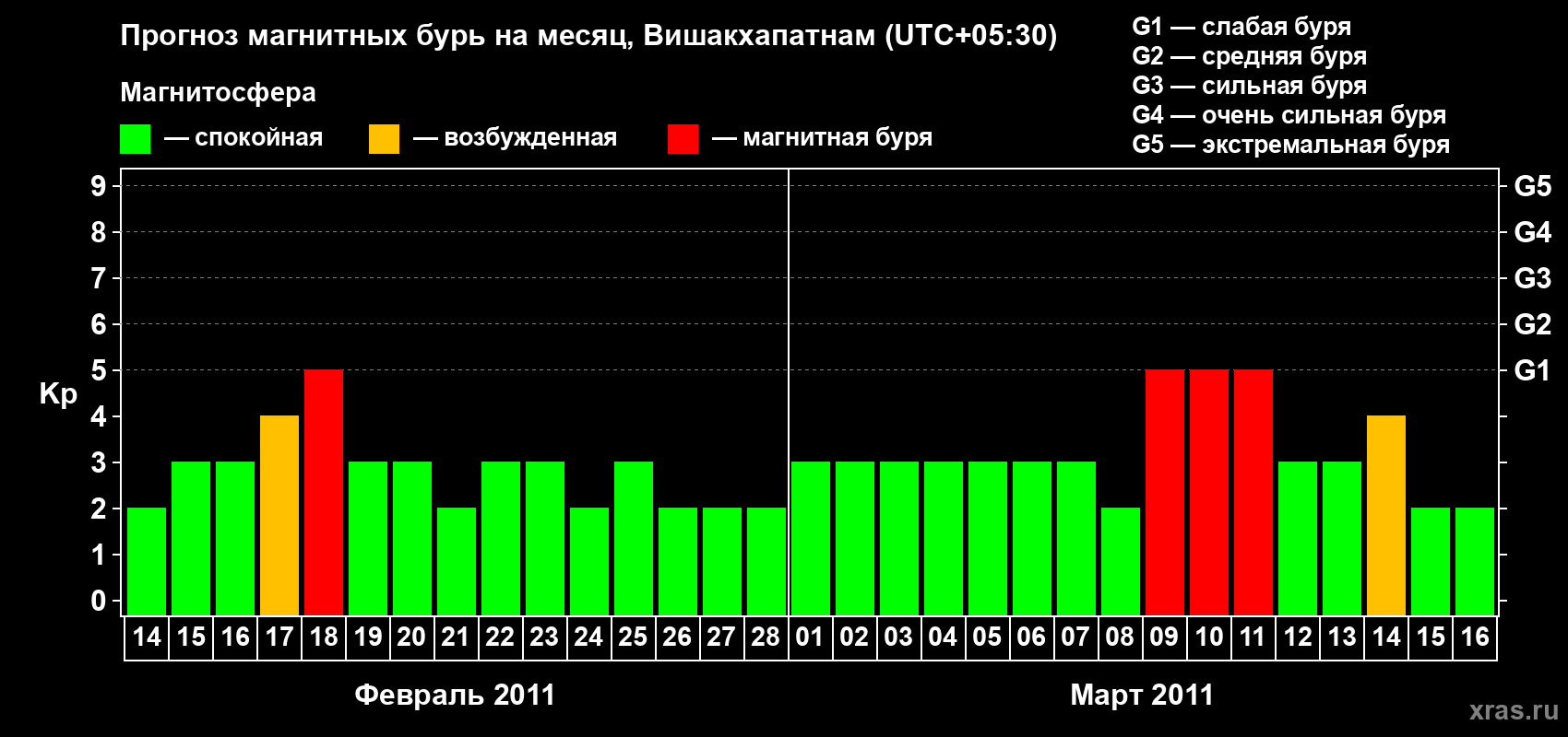 Прогноз максимального суточного геомагнитного индекса Kp на <b>1 месяц</b> (31 день) <b>с 14 февраля по 16 марта 2011 г</b>