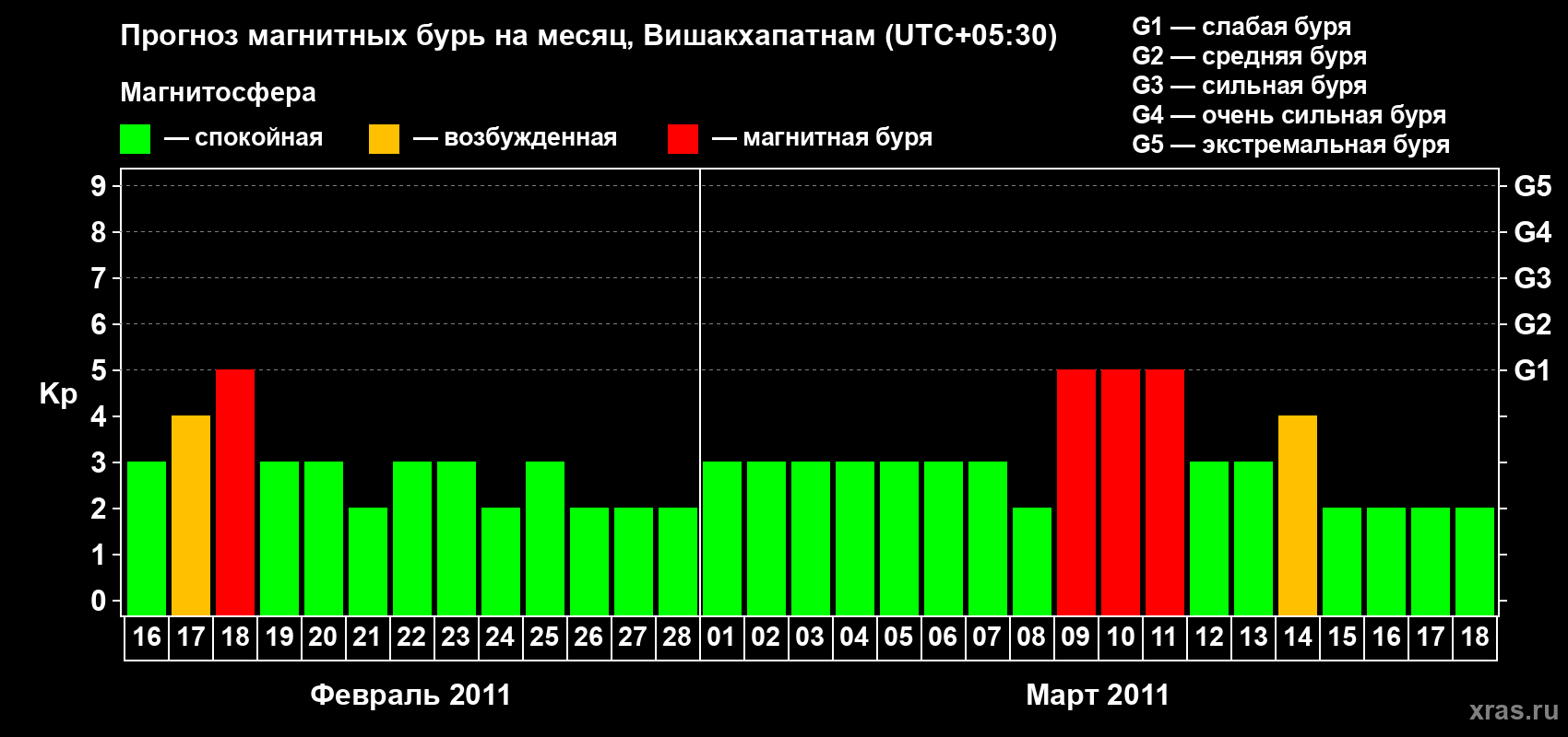 Прогноз максимального суточного геомагнитного индекса Kp на <b>1 месяц</b> (31 день) <b>с 16 февраля по 18 марта 2011 г</b>