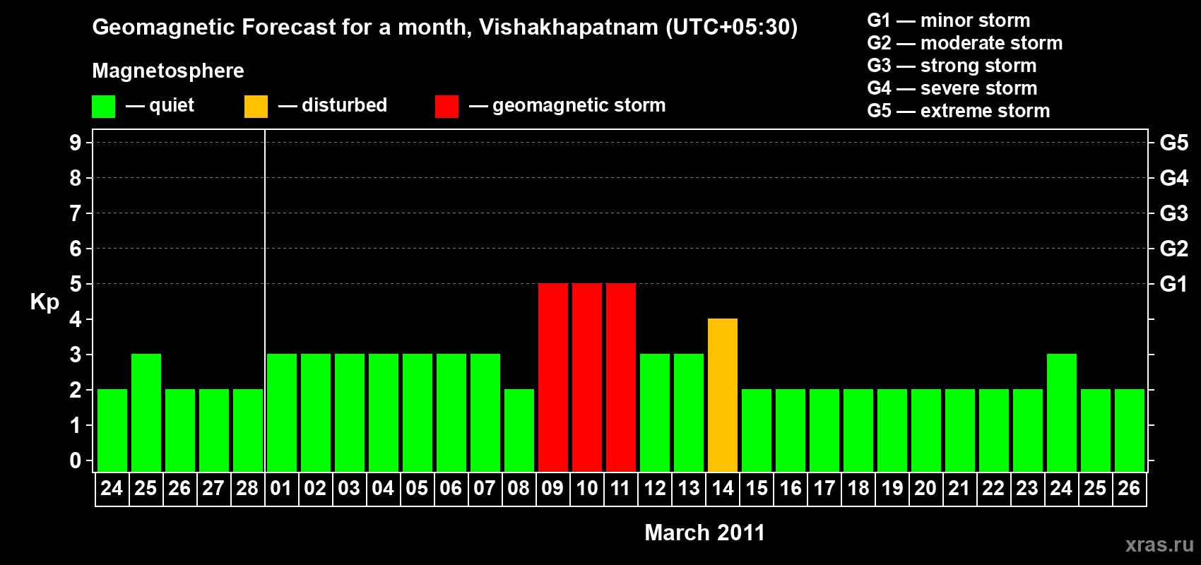 Forecast of the daily maximal value of geomagnetic index Kp for <b>1 month</b> (31 days) <b>from Feb 24, 2011 to Mar 26, 2011</b>
