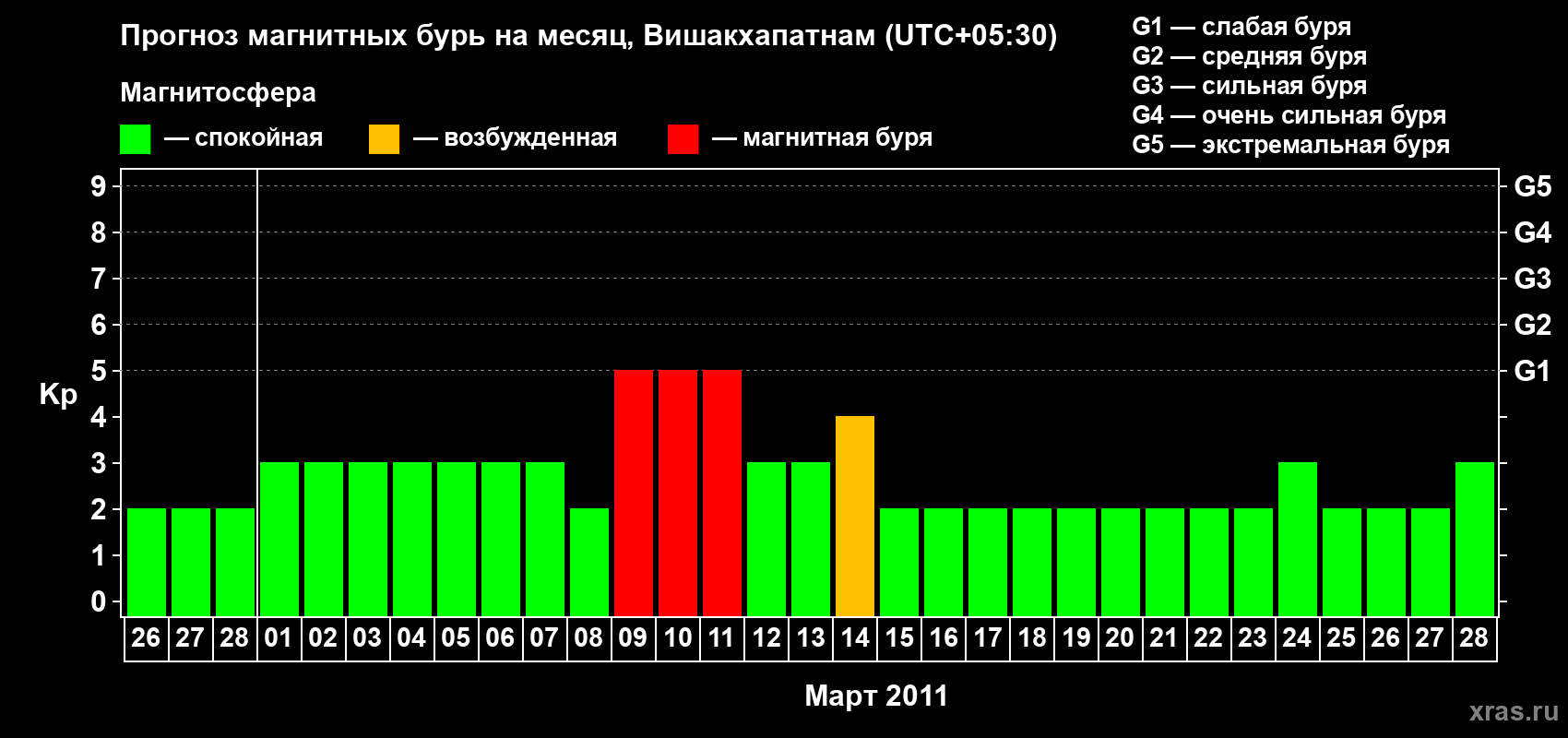 Прогноз максимального суточного геомагнитного индекса Kp на <b>1 месяц</b> (31 день) <b>с 26 февраля по 28 марта 2011 г</b>