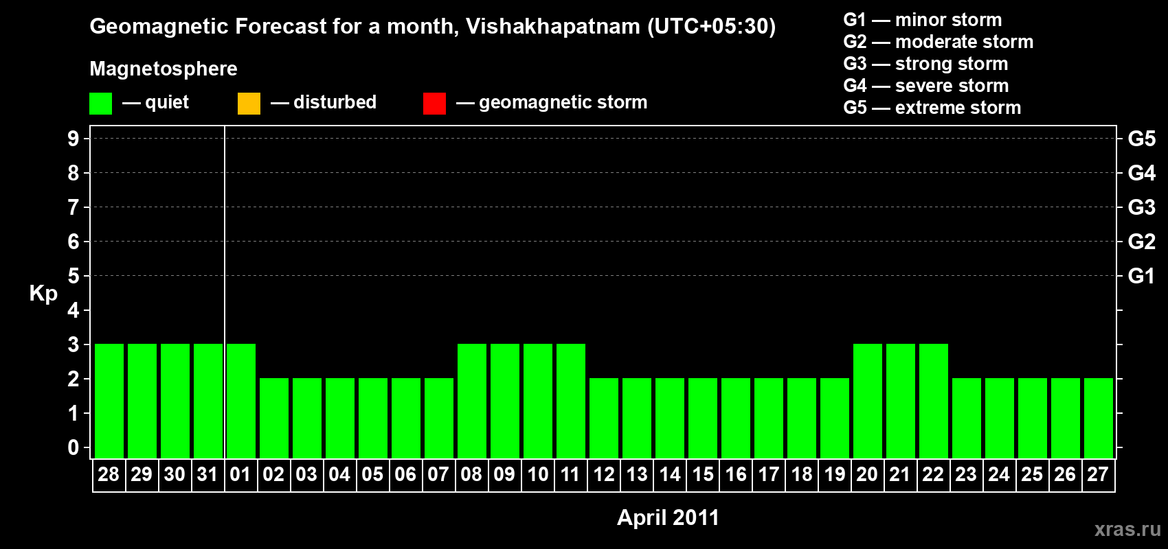 Forecast of the daily maximal value of geomagnetic index Kp for <b>1 month</b> (31 days) <b>from Mar 28, 2011 to Apr 27, 2011</b>