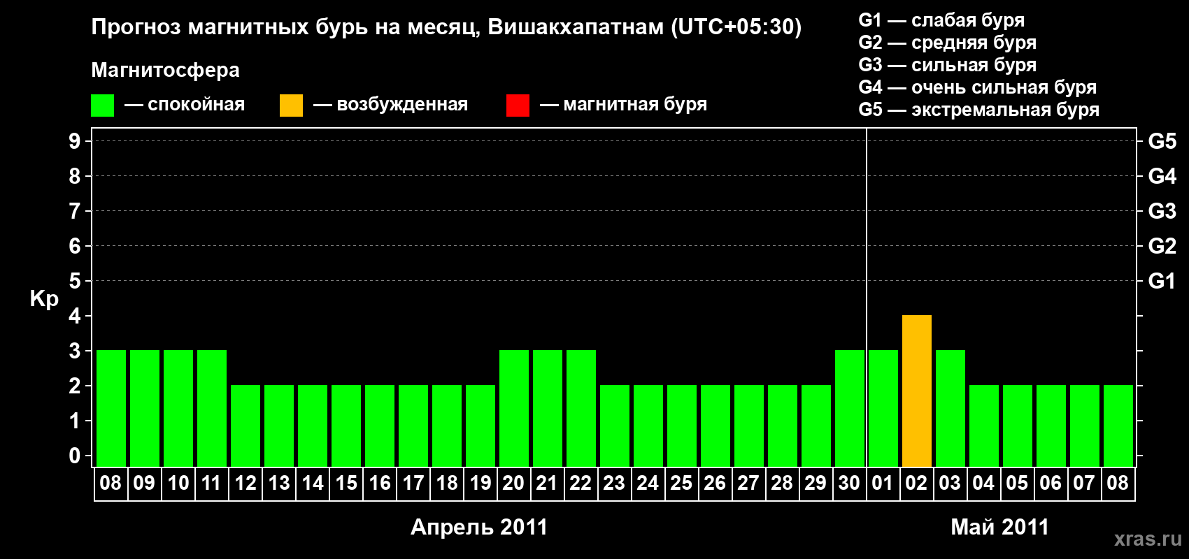 Прогноз максимального суточного геомагнитного индекса Kp на <b>1 месяц</b> (31 день) <b>с 08 апреля по 08 мая 2011 г</b>
