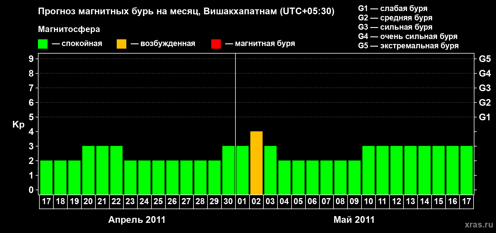 Прогноз максимального суточного геомагнитного индекса Kp на <b>1 месяц</b> (31 день) <b>с 17 апреля по 17 мая 2011 г</b>