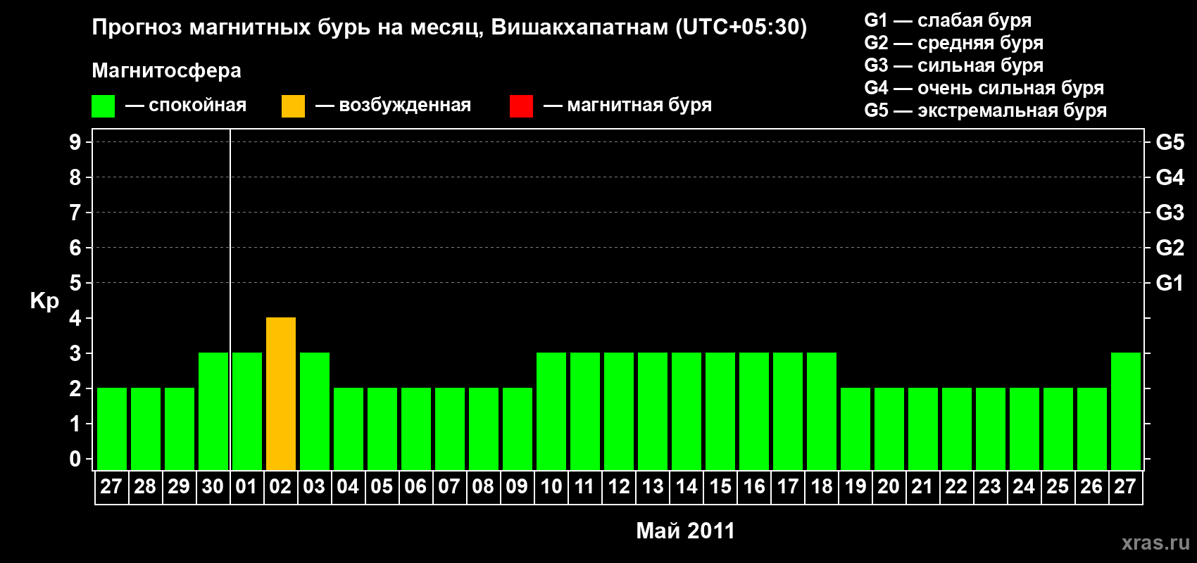 Прогноз максимального суточного геомагнитного индекса Kp на <b>1 месяц</b> (31 день) <b>с 27 апреля по 27 мая 2011 г</b>