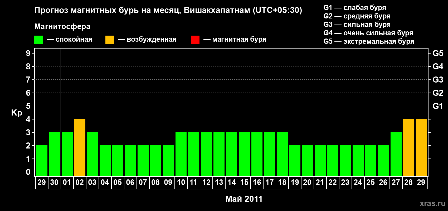 Прогноз максимального суточного геомагнитного индекса Kp на <b>1 месяц</b> (31 день) <b>с 29 апреля по 29 мая 2011 г</b>