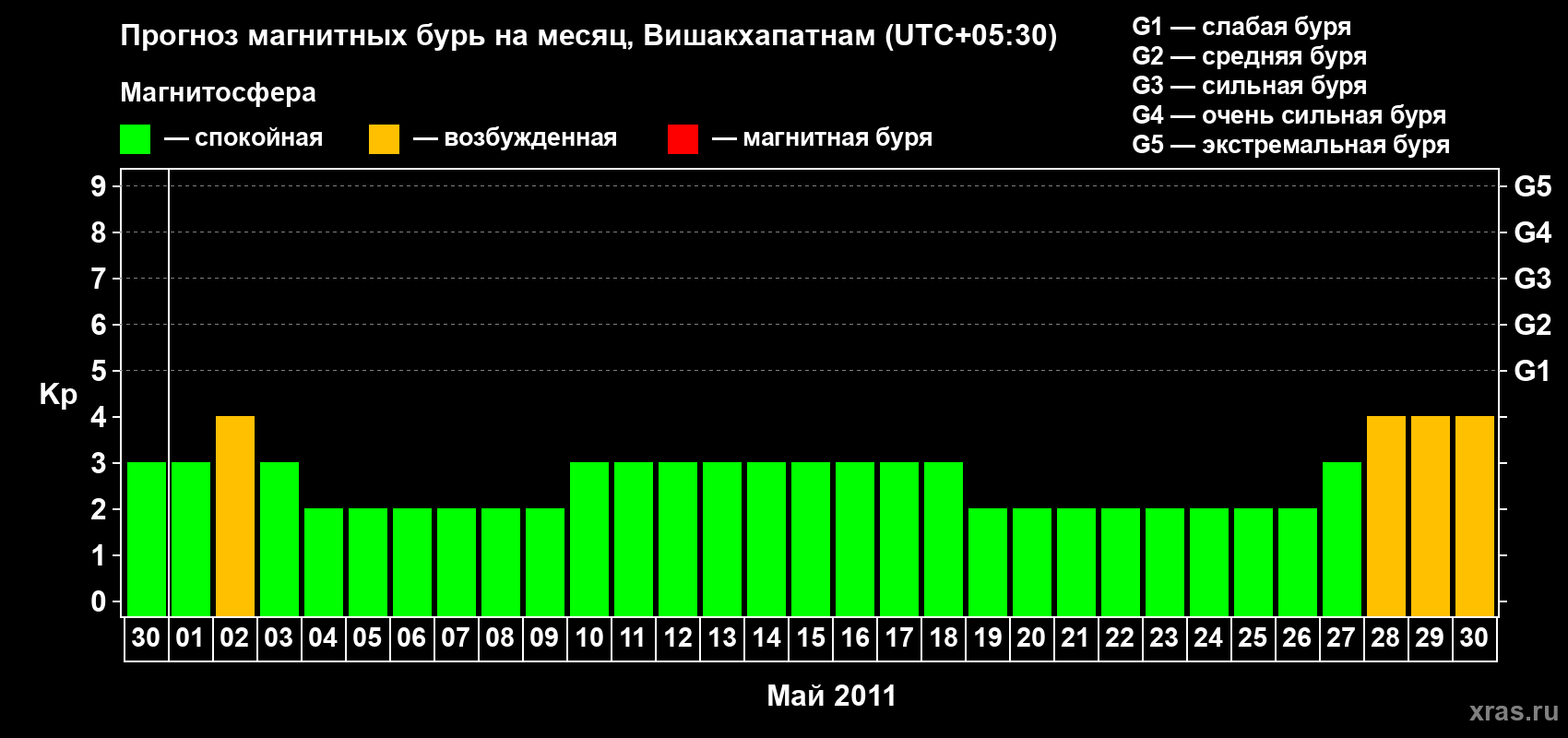 Прогноз максимального суточного геомагнитного индекса Kp на <b>1 месяц</b> (31 день) <b>с 30 апреля по 30 мая 2011 г</b>