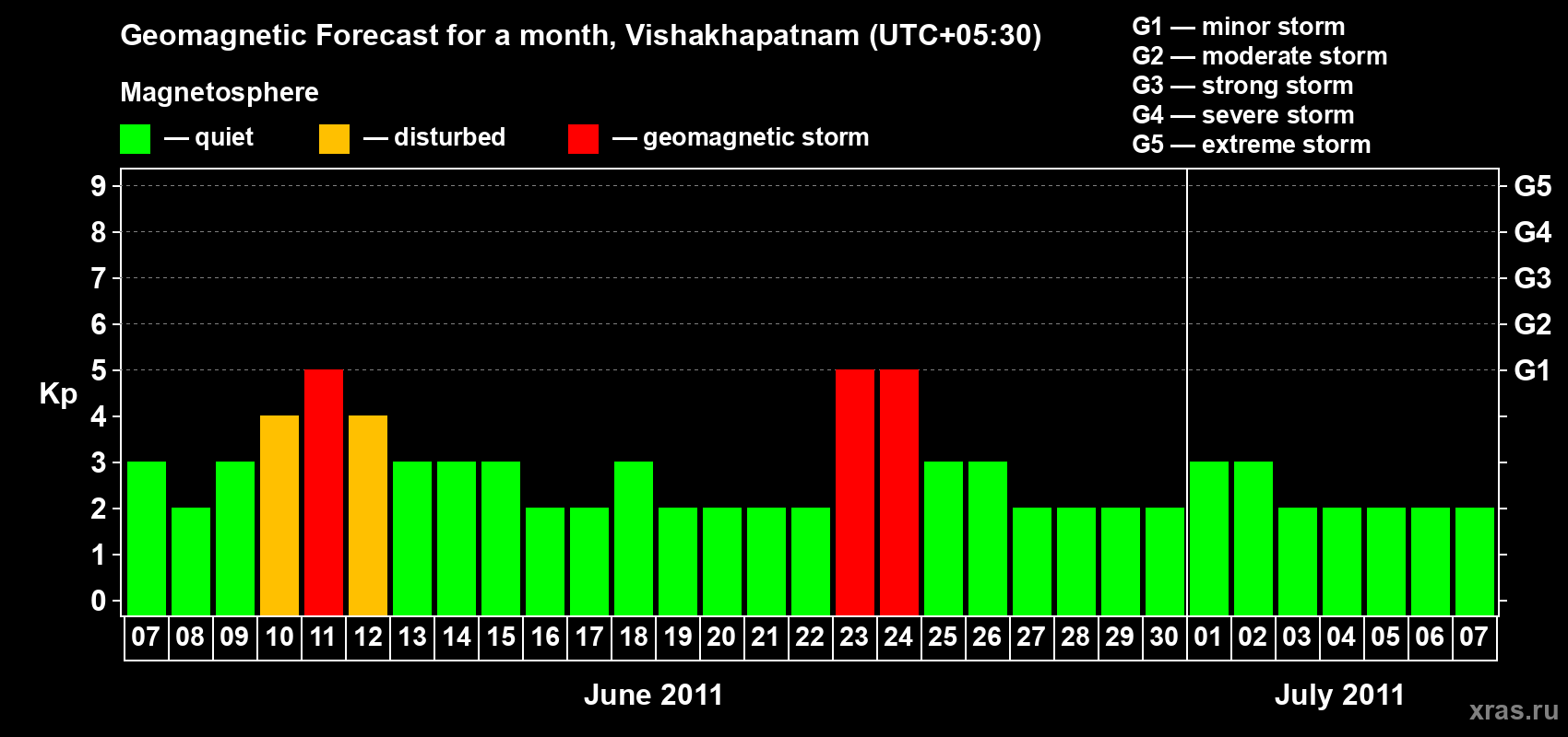 Forecast of the daily maximal value of geomagnetic index Kp for <b>1 month</b> (31 days) <b>from Jun 07, 2011 to Jul 07, 2011</b>