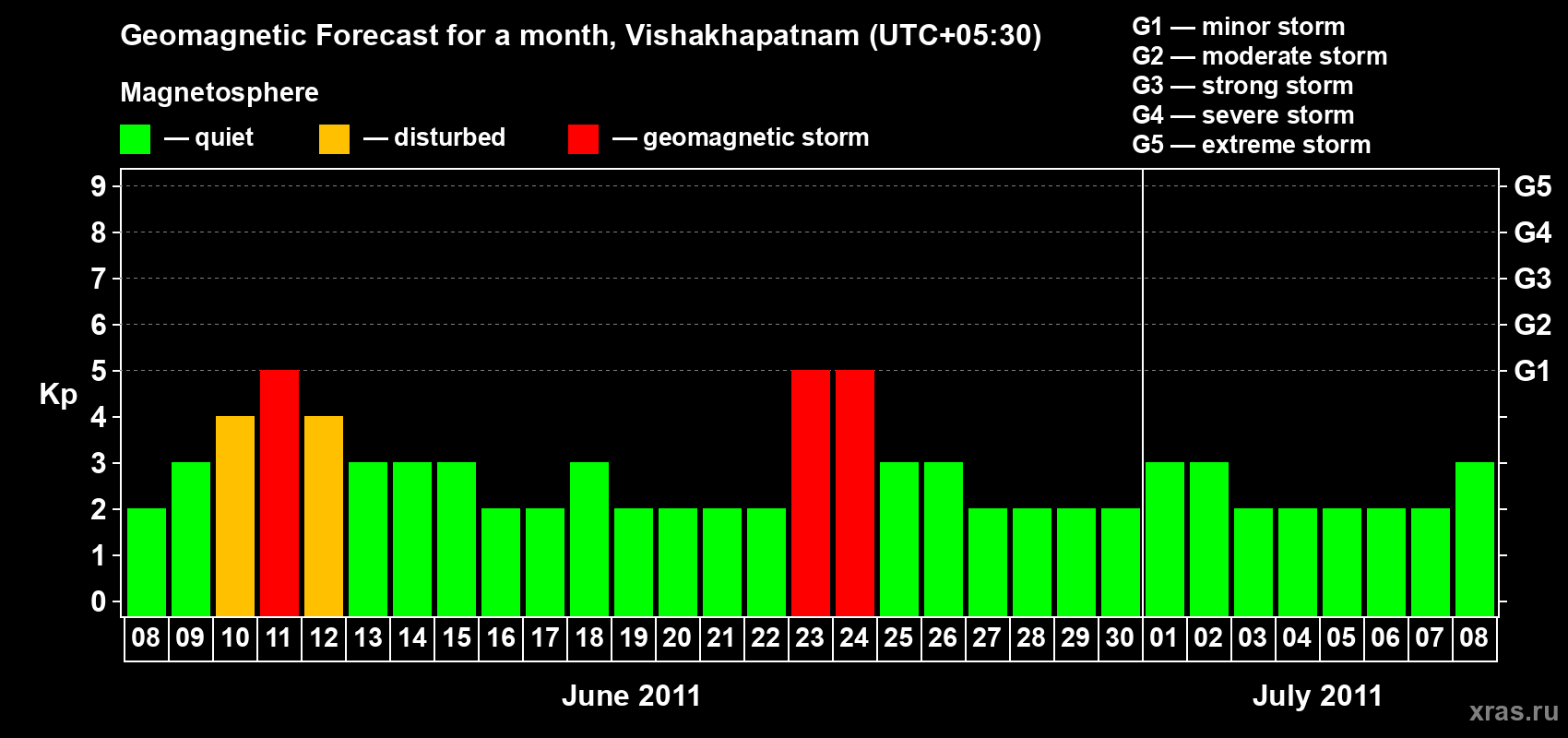 Forecast of the daily maximal value of geomagnetic index Kp for <b>1 month</b> (31 days) <b>from Jun 08, 2011 to Jul 08, 2011</b>