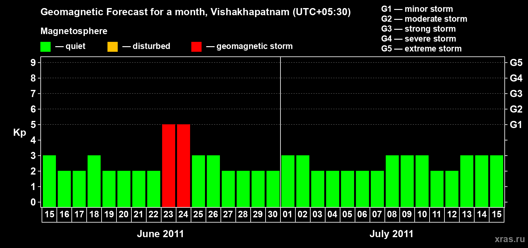 Forecast of the daily maximal value of geomagnetic index Kp for <b>1 month</b> (31 days) <b>from Jun 15, 2011 to Jul 15, 2011</b>