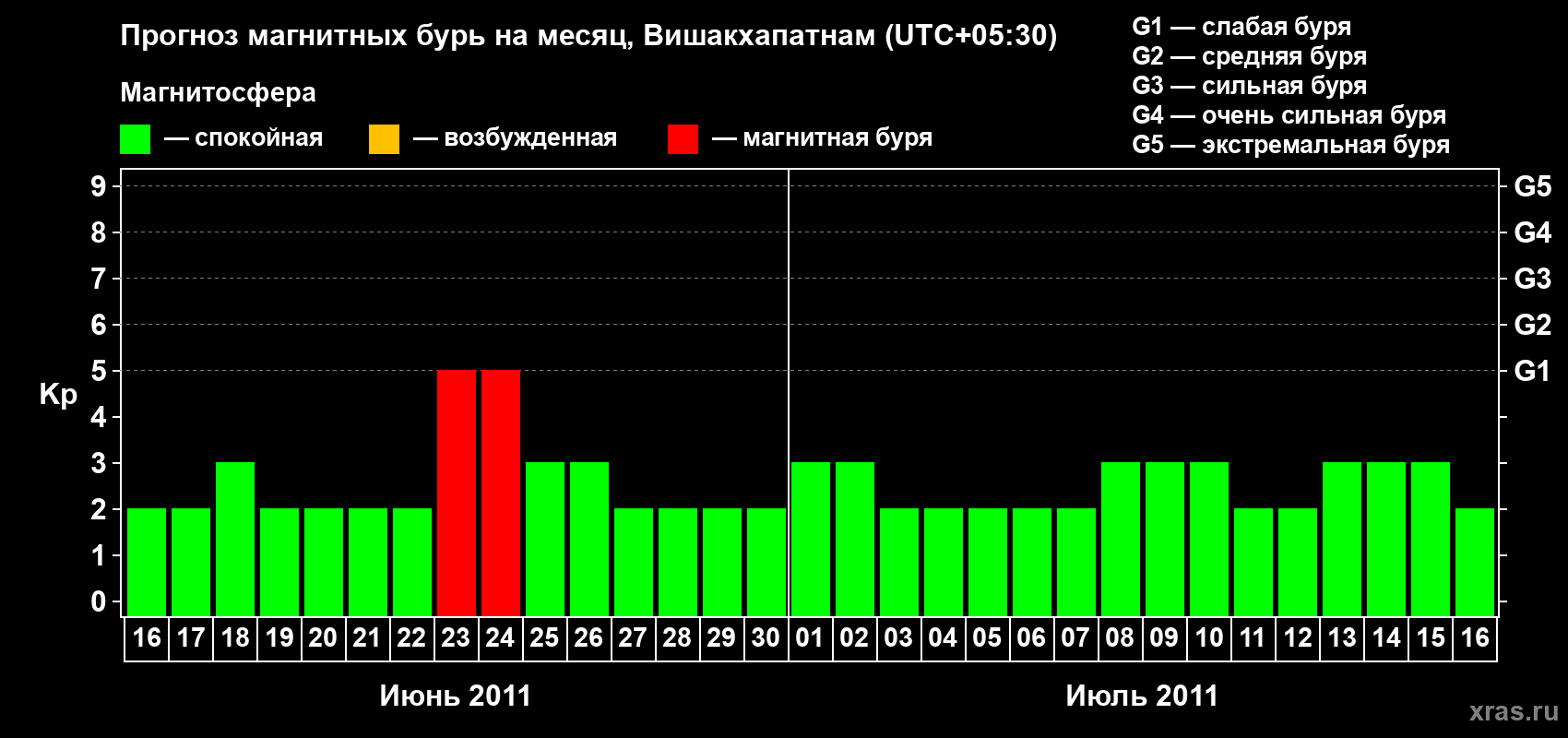Прогноз максимального суточного геомагнитного индекса Kp на <b>1 месяц</b> (31 день) <b>с 16 июня по 16 июля 2011 г</b>