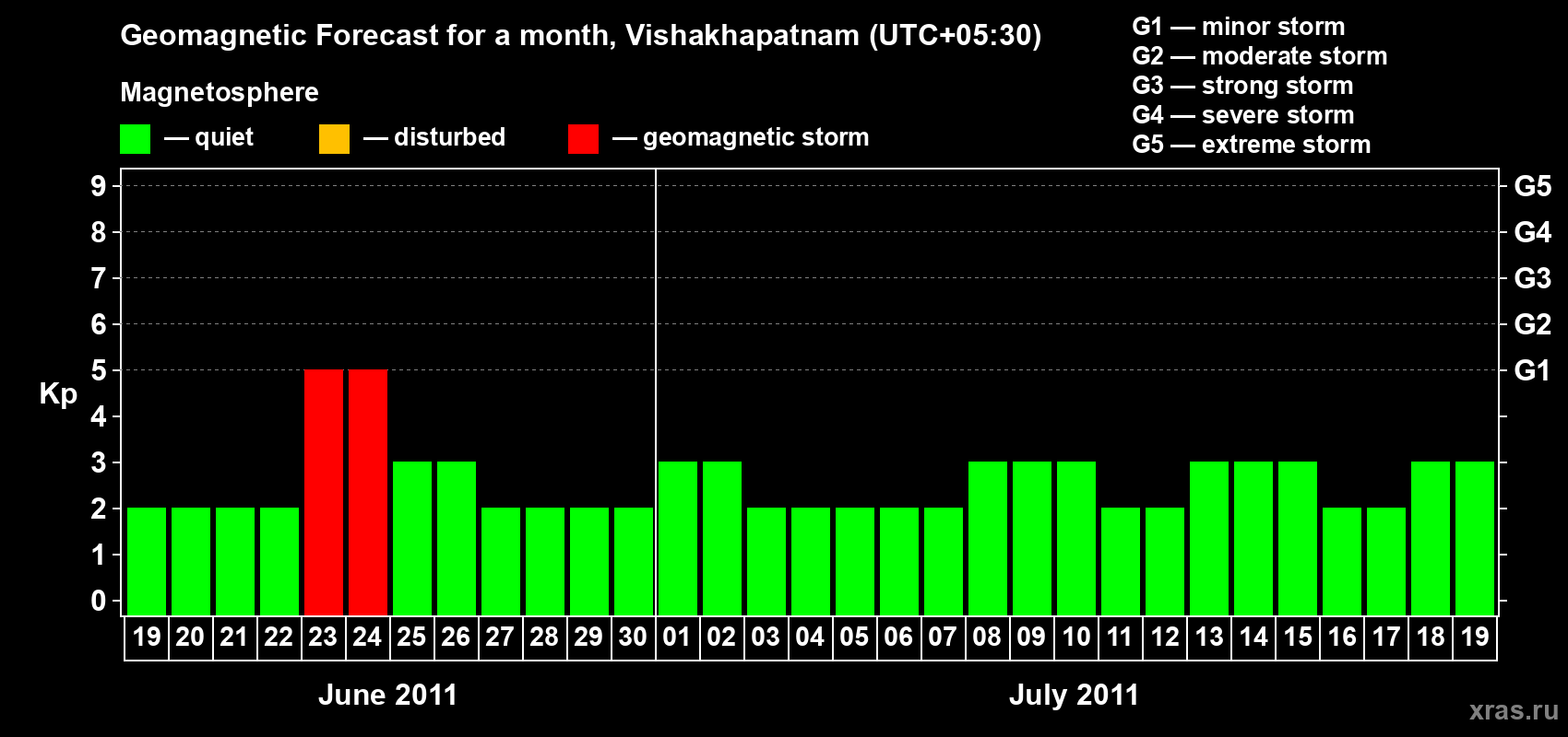 Forecast of the daily maximal value of geomagnetic index Kp for <b>1 month</b> (31 days) <b>from Jun 19, 2011 to Jul 19, 2011</b>
