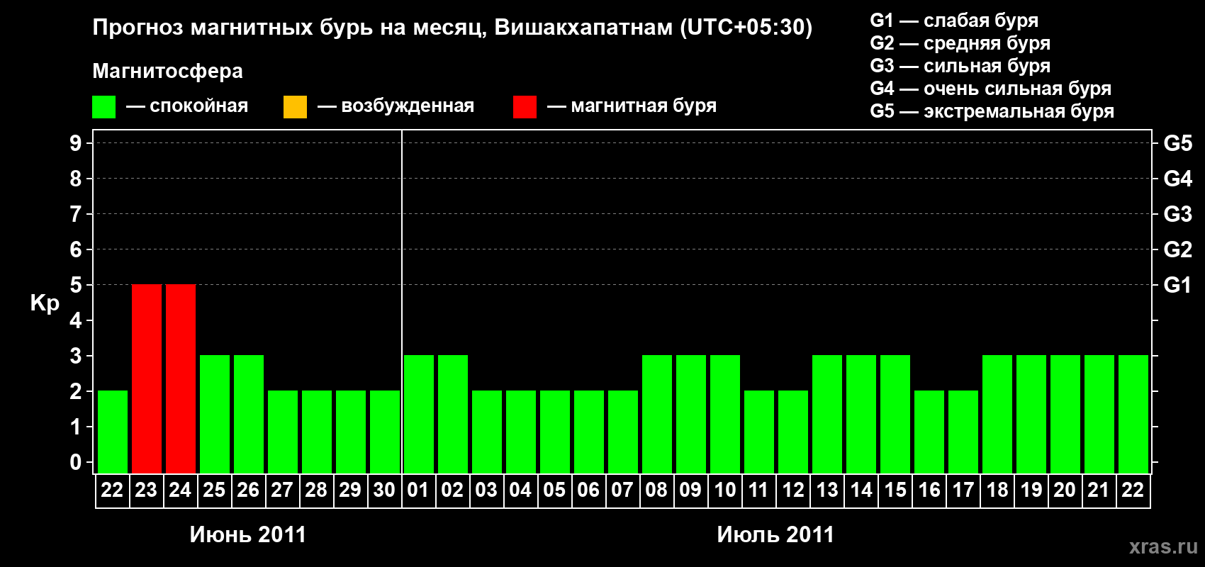Прогноз максимального суточного геомагнитного индекса Kp на <b>1 месяц</b> (31 день) <b>с 22 июня по 22 июля 2011 г</b>