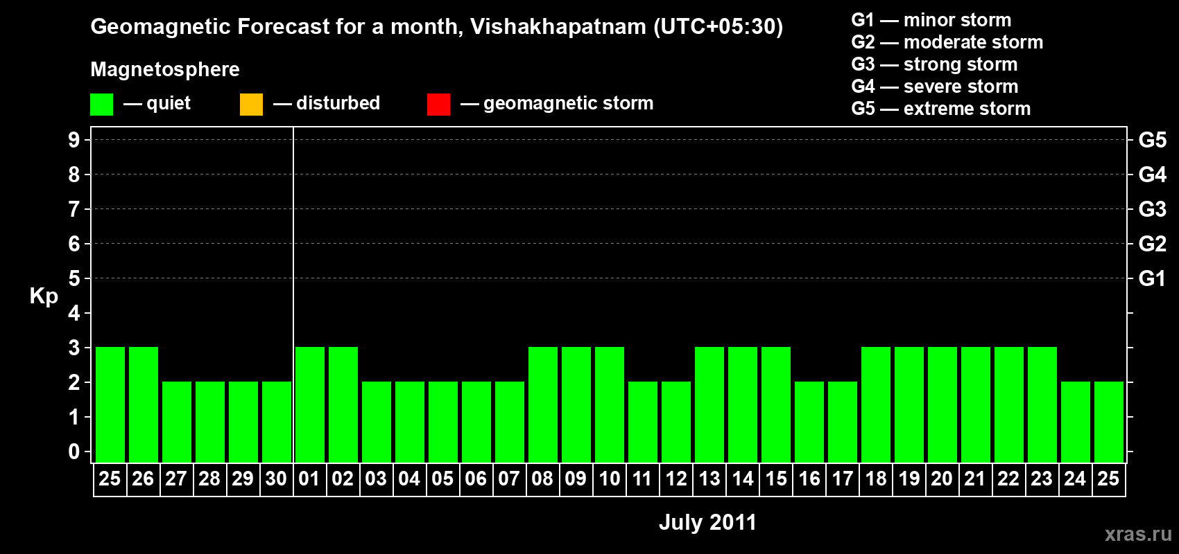 Forecast of the daily maximal value of geomagnetic index Kp for <b>1 month</b> (31 days) <b>from Jun 25, 2011 to Jul 25, 2011</b>