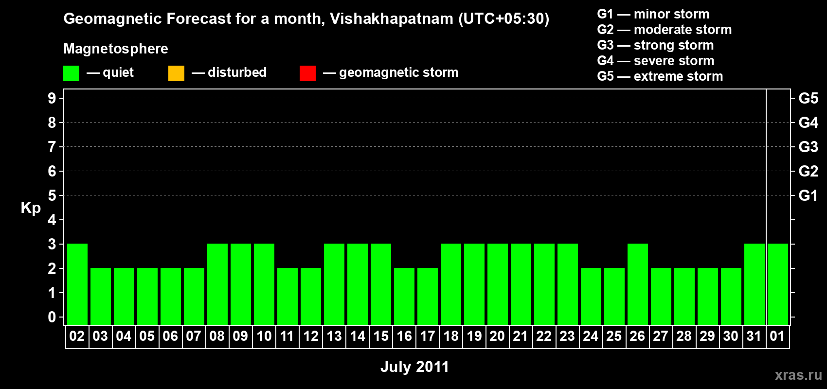 Forecast of the daily maximal value of geomagnetic index Kp for <b>1 month</b> (31 days) <b>from Jul 02, 2011 to Aug 01, 2011</b>