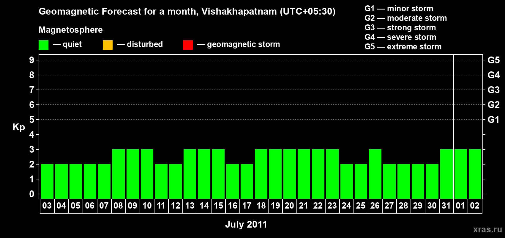 Forecast of the daily maximal value of geomagnetic index Kp for <b>1 month</b> (31 days) <b>from Jul 03, 2011 to Aug 02, 2011</b>