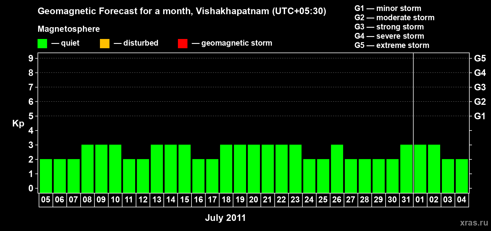 Forecast of the daily maximal value of geomagnetic index Kp for <b>1 month</b> (31 days) <b>from Jul 05, 2011 to Aug 04, 2011</b>