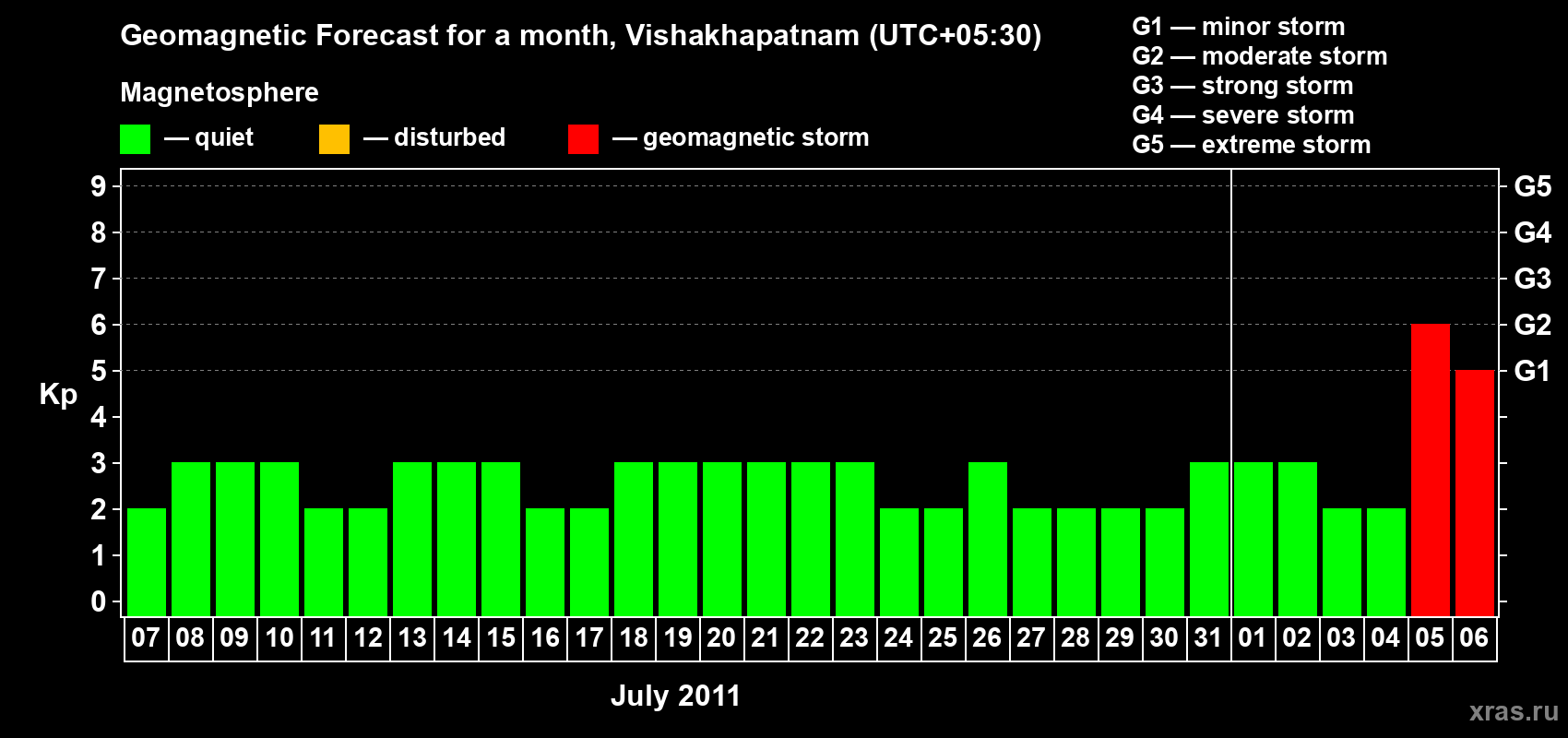 Forecast of the daily maximal value of geomagnetic index Kp for <b>1 month</b> (31 days) <b>from Jul 07, 2011 to Aug 06, 2011</b>