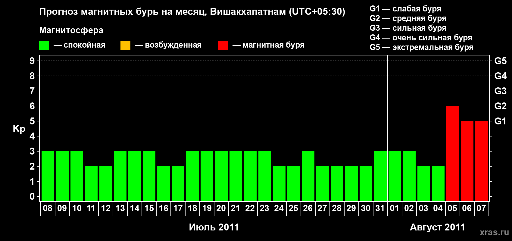 Прогноз максимального суточного геомагнитного индекса Kp на <b>1 месяц</b> (31 день) <b>с 08 июля по 07 августа 2011 г</b>