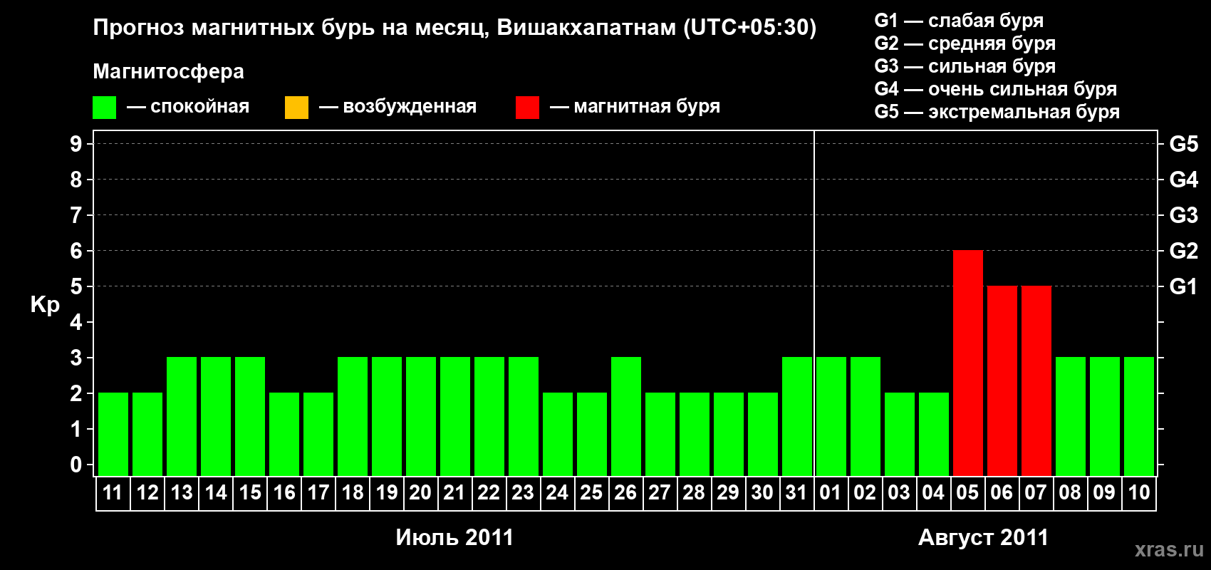 Прогноз максимального суточного геомагнитного индекса Kp на <b>1 месяц</b> (31 день) <b>с 11 июля по 10 августа 2011 г</b>