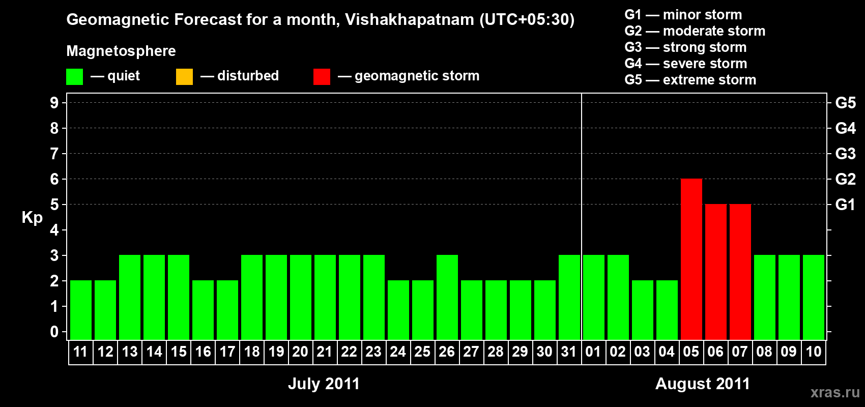 Forecast of the daily maximal value of geomagnetic index Kp for <b>1 month</b> (31 days) <b>from Jul 11, 2011 to Aug 10, 2011</b>