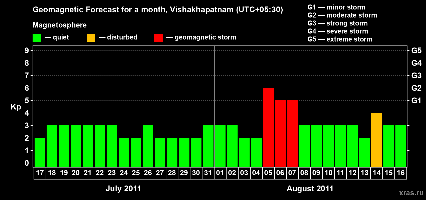Forecast of the daily maximal value of geomagnetic index Kp for <b>1 month</b> (31 days) <b>from Jul 17, 2011 to Aug 16, 2011</b>