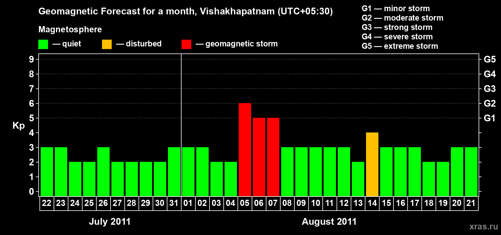 Forecast of the daily maximal value of geomagnetic index Kp for <b>1 month</b> (31 days) <b>from Jul 22, 2011 to Aug 21, 2011</b>
