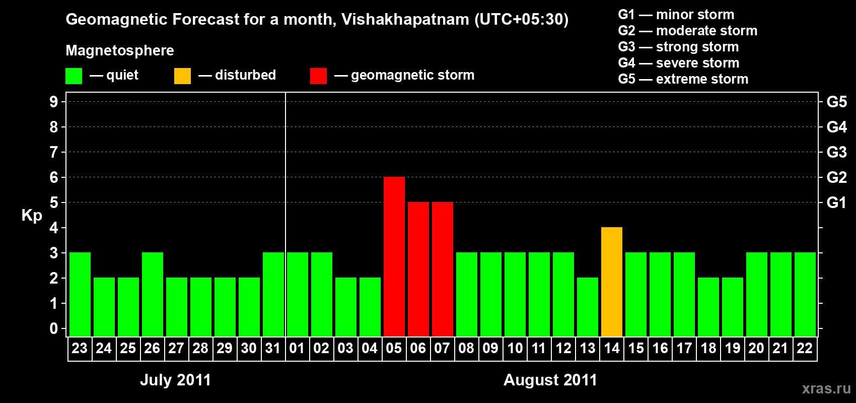 Forecast of the daily maximal value of geomagnetic index Kp for <b>1 month</b> (31 days) <b>from Jul 23, 2011 to Aug 22, 2011</b>