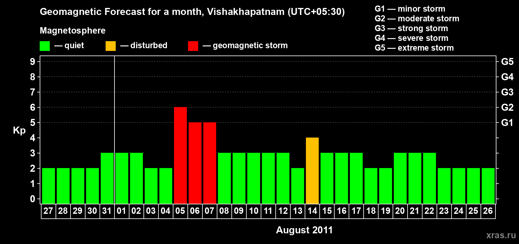 Forecast of the daily maximal value of geomagnetic index Kp for <b>1 month</b> (31 days) <b>from Jul 27, 2011 to Aug 26, 2011</b>