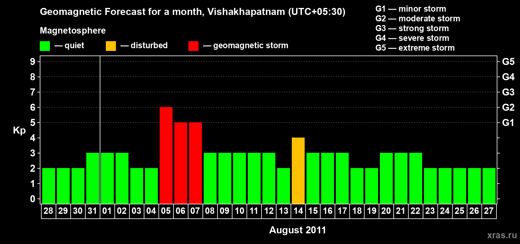 Forecast of the daily maximal value of geomagnetic index Kp for <b>1 month</b> (31 days) <b>from Jul 28, 2011 to Aug 27, 2011</b>