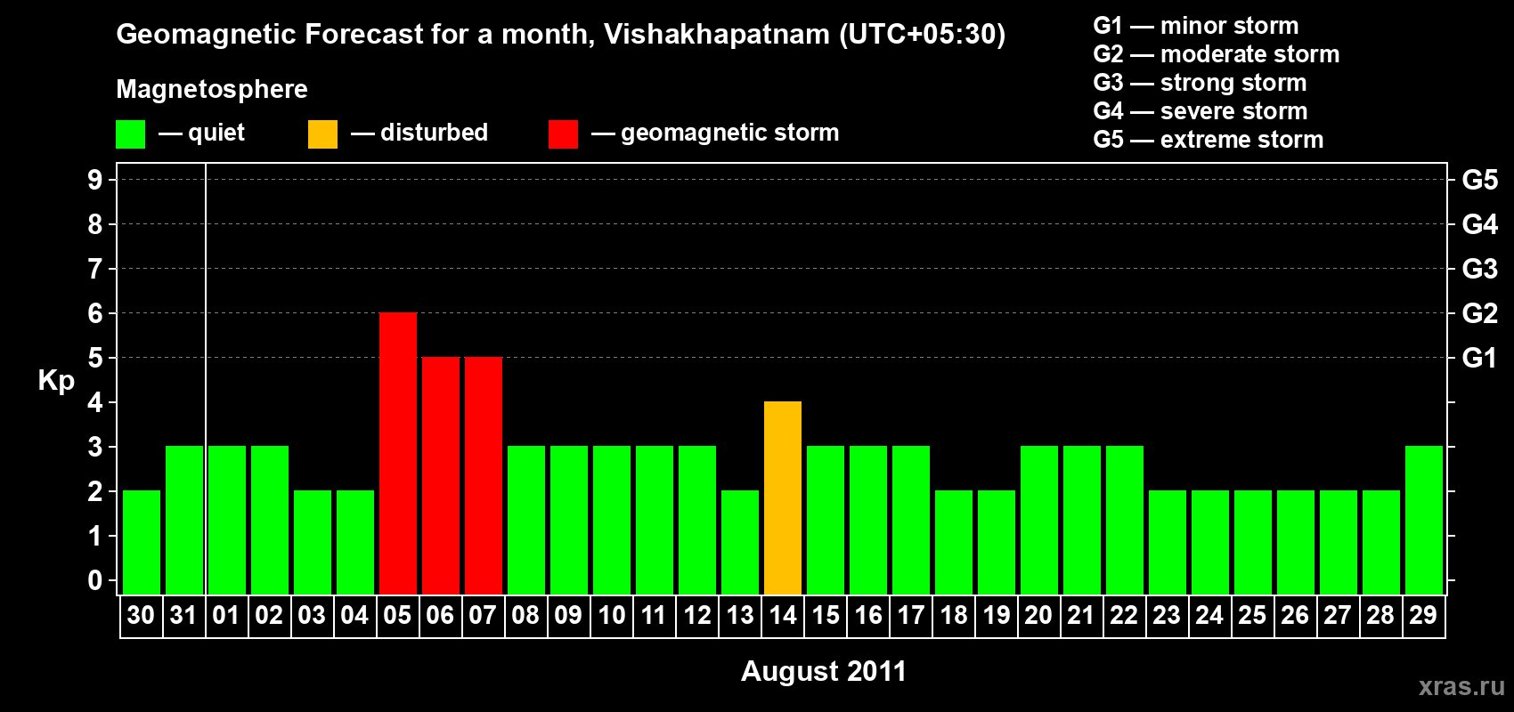 Forecast of the daily maximal value of geomagnetic index Kp for <b>1 month</b> (31 days) <b>from Jul 30, 2011 to Aug 29, 2011</b>