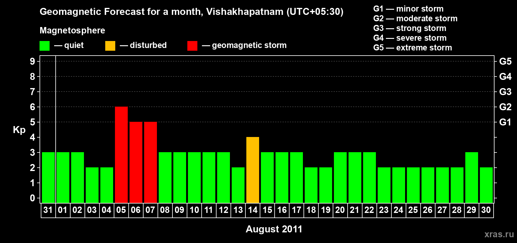 Forecast of the daily maximal value of geomagnetic index Kp for <b>1 month</b> (31 days) <b>from Jul 31, 2011 to Aug 30, 2011</b>