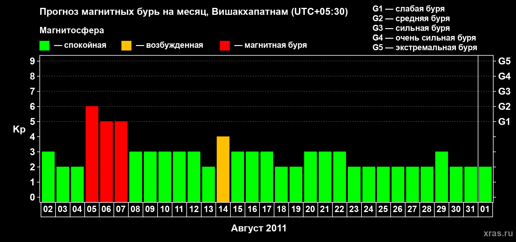 Прогноз максимального суточного геомагнитного индекса Kp на <b>1 месяц</b> (31 день) <b>с 02 августа по 01 сентября 2011 г</b>