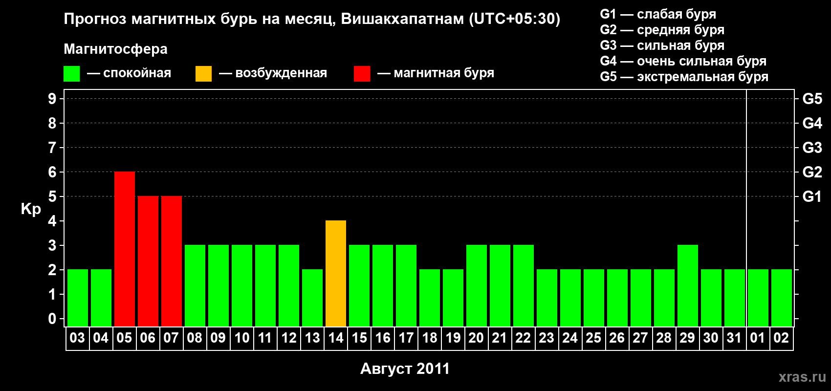 Прогноз максимального суточного геомагнитного индекса Kp на <b>1 месяц</b> (31 день) <b>с 03 августа по 02 сентября 2011 г</b>