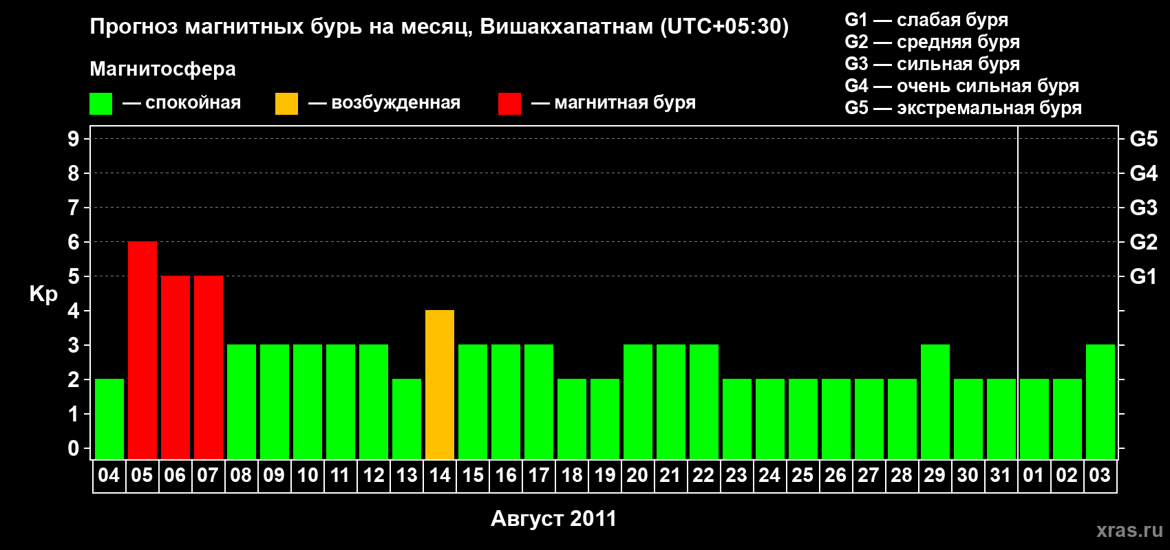 Прогноз максимального суточного геомагнитного индекса Kp на <b>1 месяц</b> (31 день) <b>с 04 августа по 03 сентября 2011 г</b>