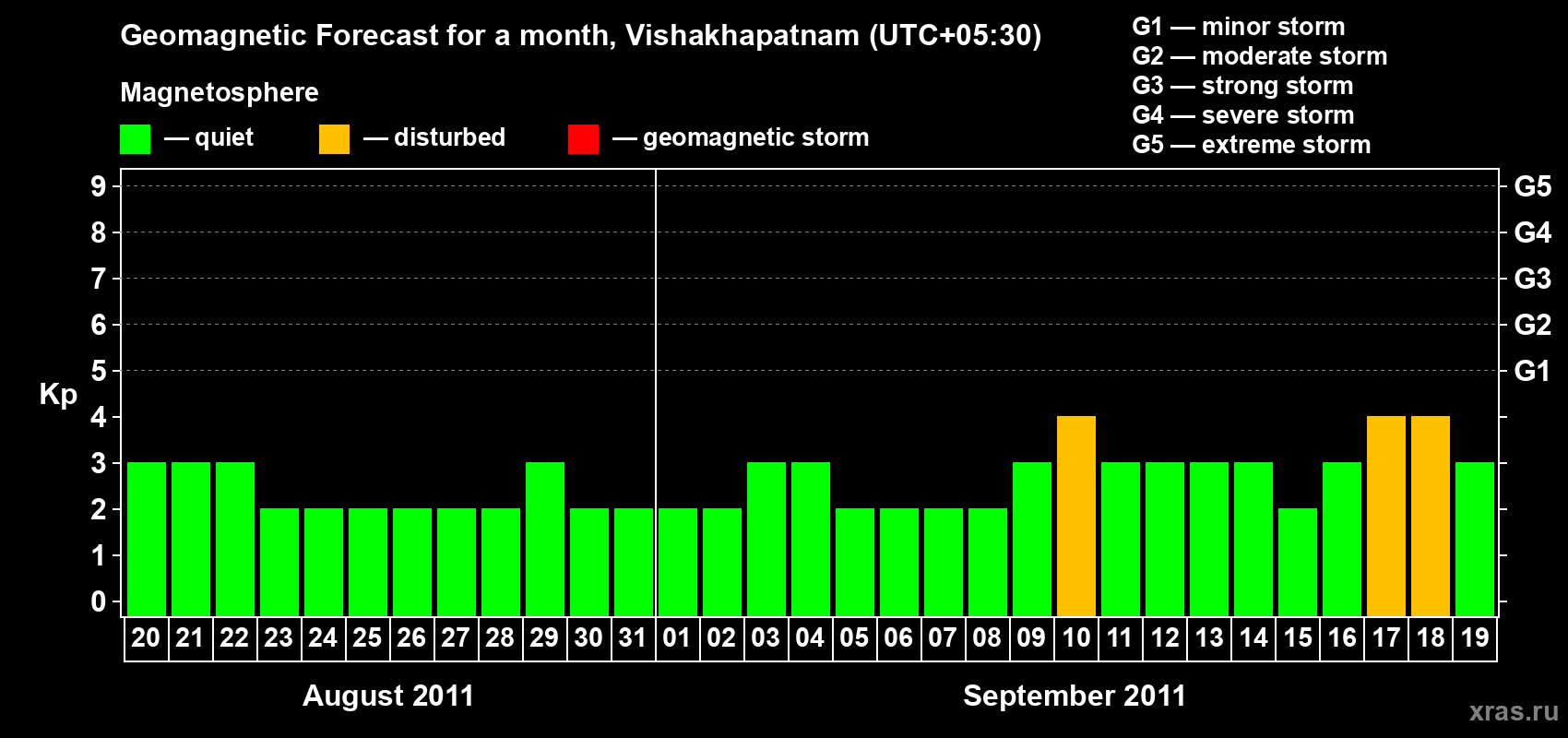 Forecast of the daily maximal value of geomagnetic index Kp for <b>1 month</b> (31 days) <b>from Aug 20, 2011 to Sep 19, 2011</b>
