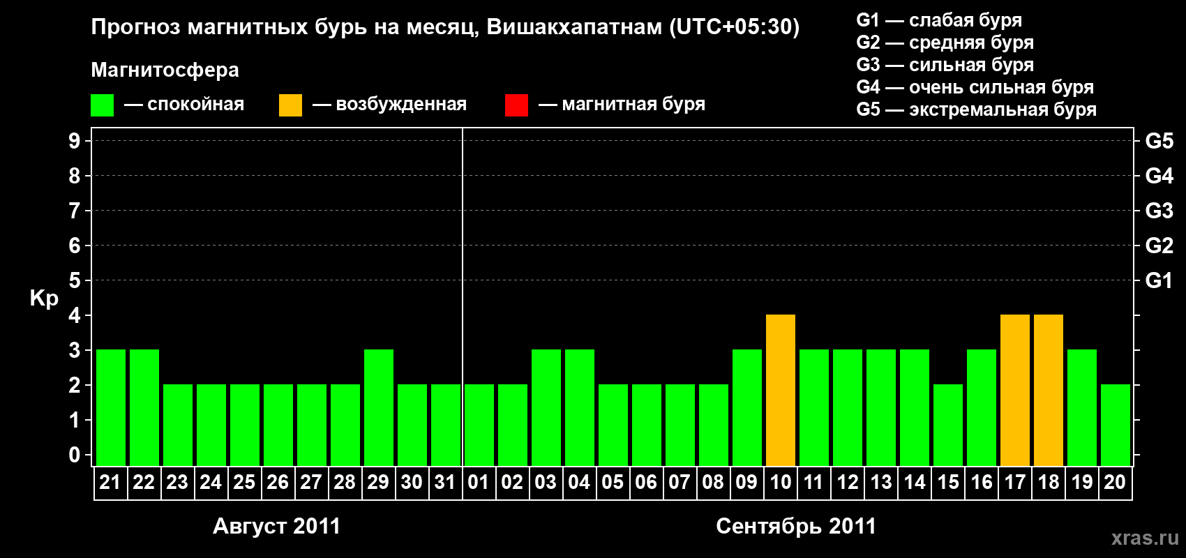 Прогноз максимального суточного геомагнитного индекса Kp на <b>1 месяц</b> (31 день) <b>с 21 августа по 20 сентября 2011 г</b>