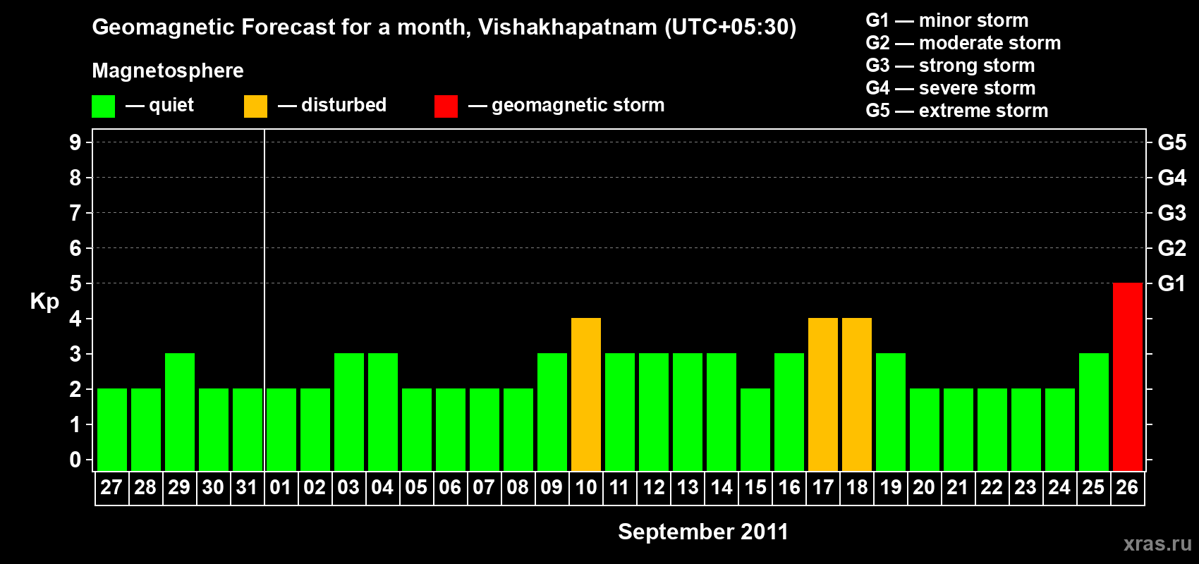 Forecast of the daily maximal value of geomagnetic index Kp for <b>1 month</b> (31 days) <b>from Aug 27, 2011 to Sep 26, 2011</b>