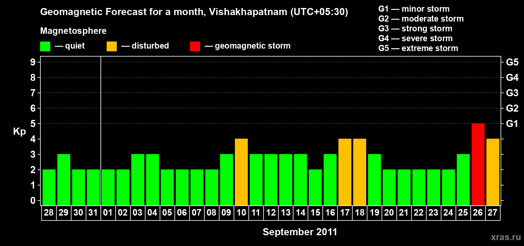 Forecast of the daily maximal value of geomagnetic index Kp for <b>1 month</b> (31 days) <b>from Aug 28, 2011 to Sep 27, 2011</b>