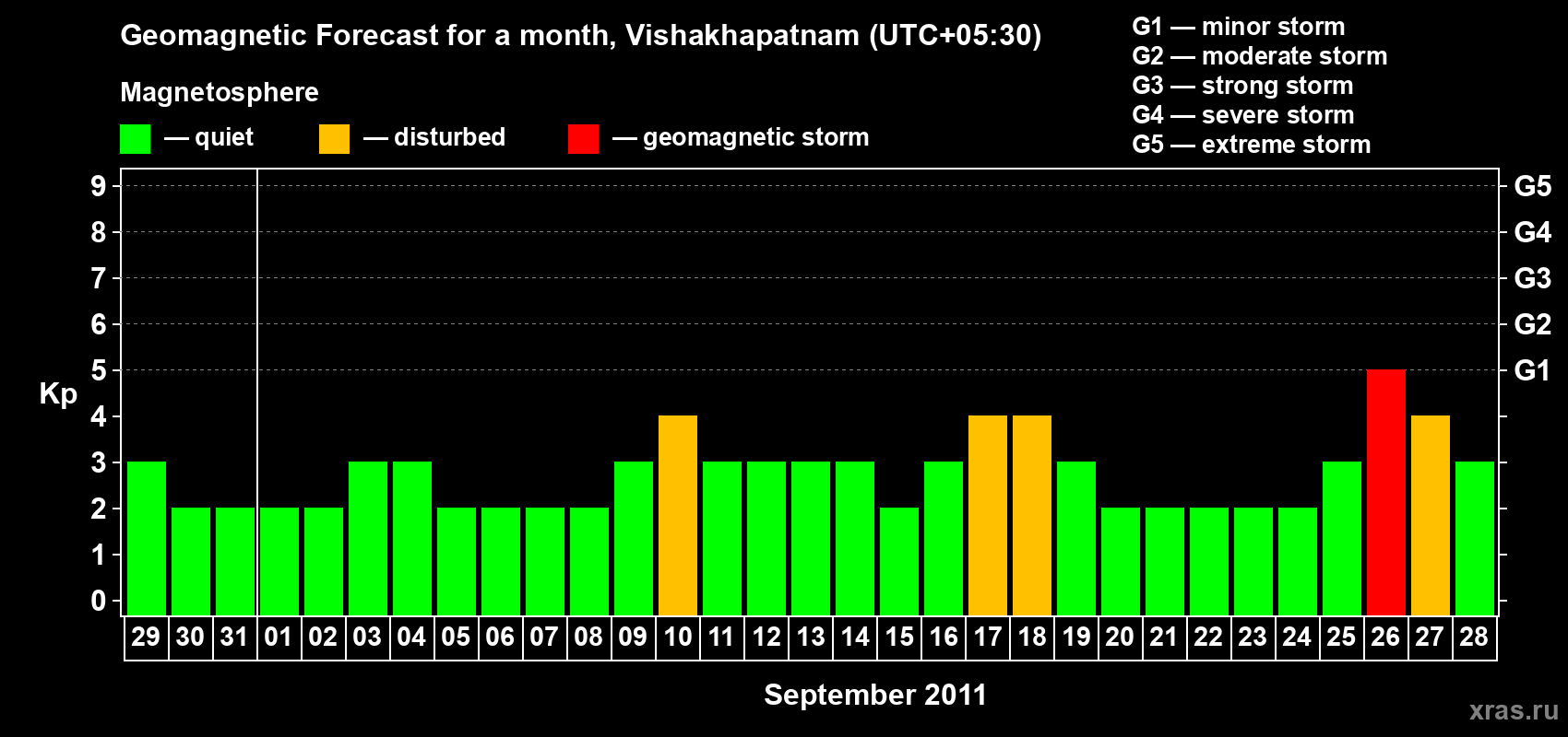Forecast of the daily maximal value of geomagnetic index Kp for <b>1 month</b> (31 days) <b>from Aug 29, 2011 to Sep 28, 2011</b>