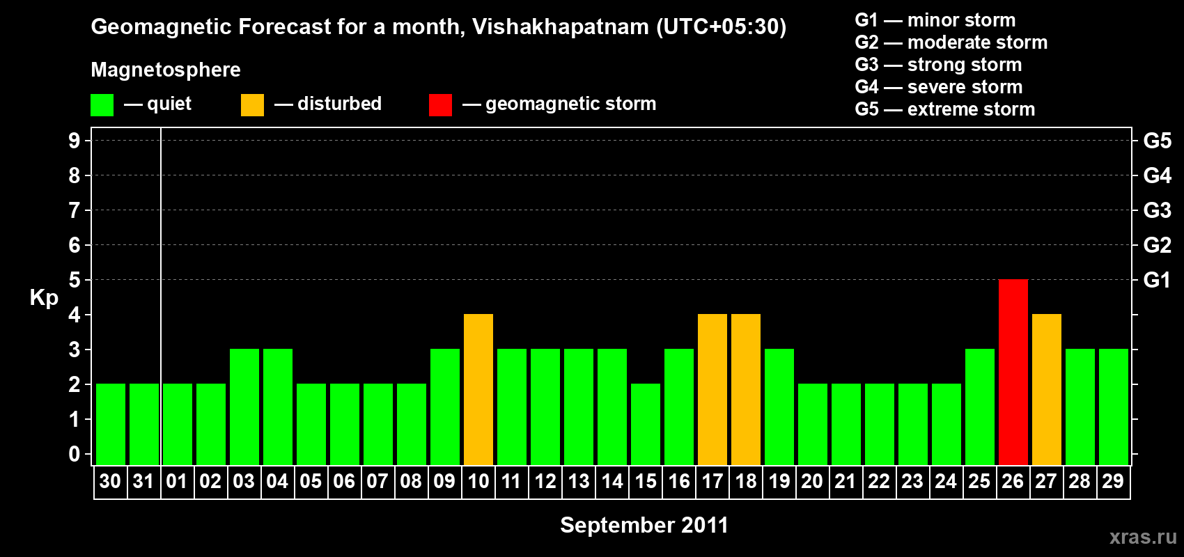 Forecast of the daily maximal value of geomagnetic index Kp for <b>1 month</b> (31 days) <b>from Aug 30, 2011 to Sep 29, 2011</b>