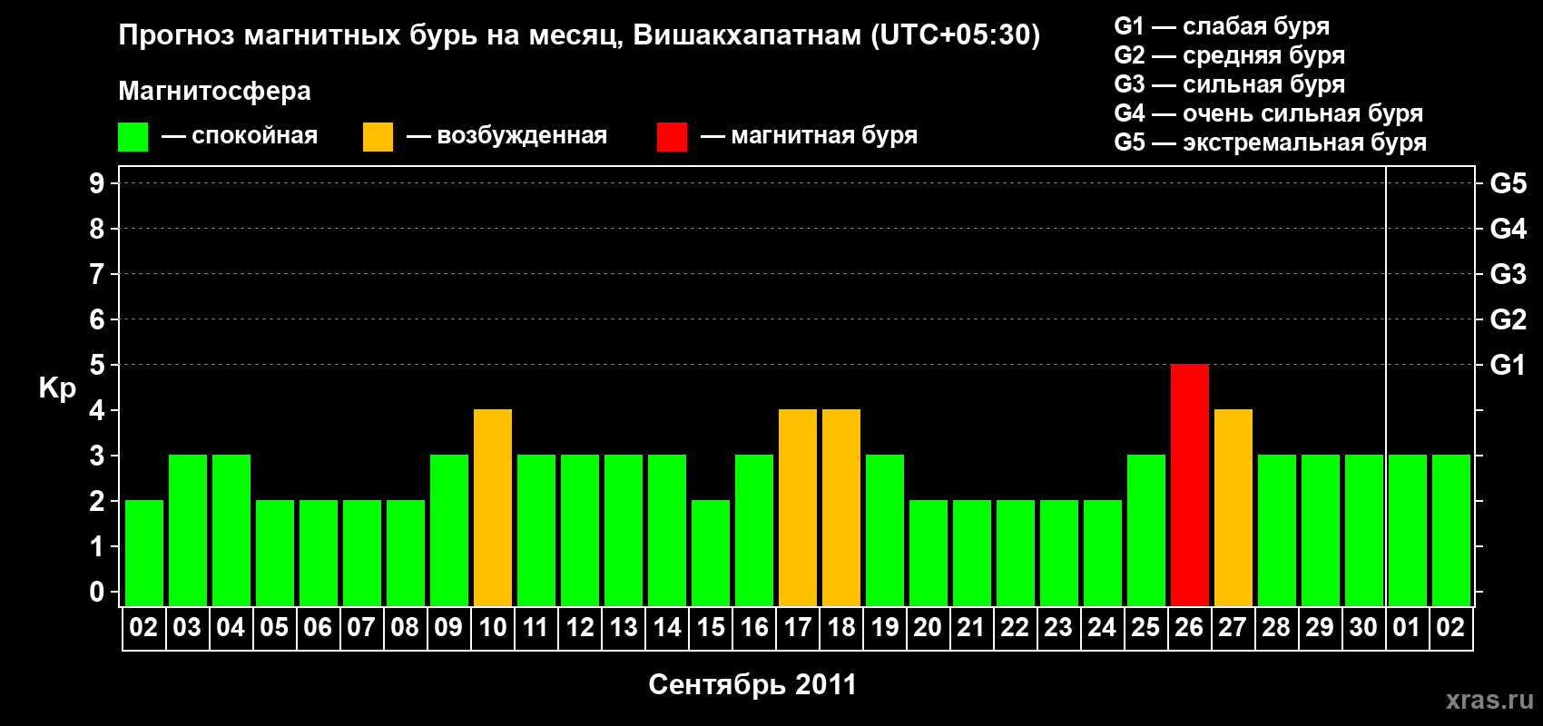 Прогноз максимального суточного геомагнитного индекса Kp на <b>1 месяц</b> (31 день) <b>с 02 сентября по 02 октября 2011 г</b>