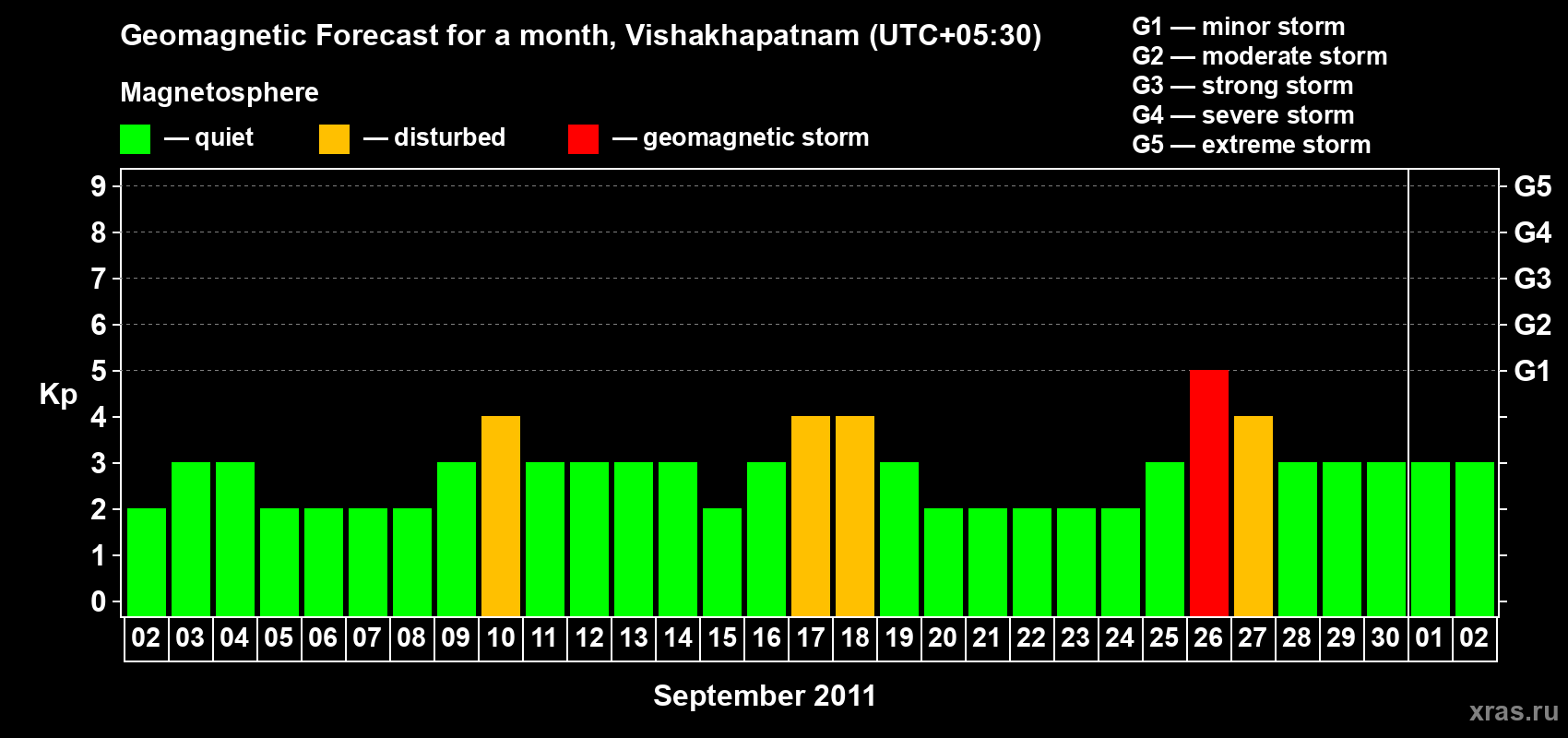 Forecast of the daily maximal value of geomagnetic index Kp for <b>1 month</b> (31 days) <b>from Sep 02, 2011 to Oct 02, 2011</b>