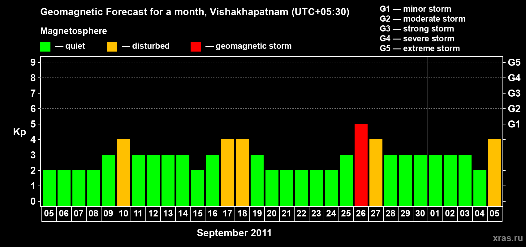 Forecast of the daily maximal value of geomagnetic index Kp for <b>1 month</b> (31 days) <b>from Sep 05, 2011 to Oct 05, 2011</b>