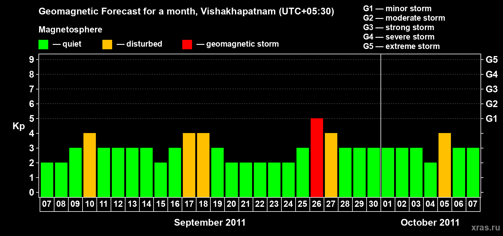 Forecast of the daily maximal value of geomagnetic index Kp for <b>1 month</b> (31 days) <b>from Sep 07, 2011 to Oct 07, 2011</b>