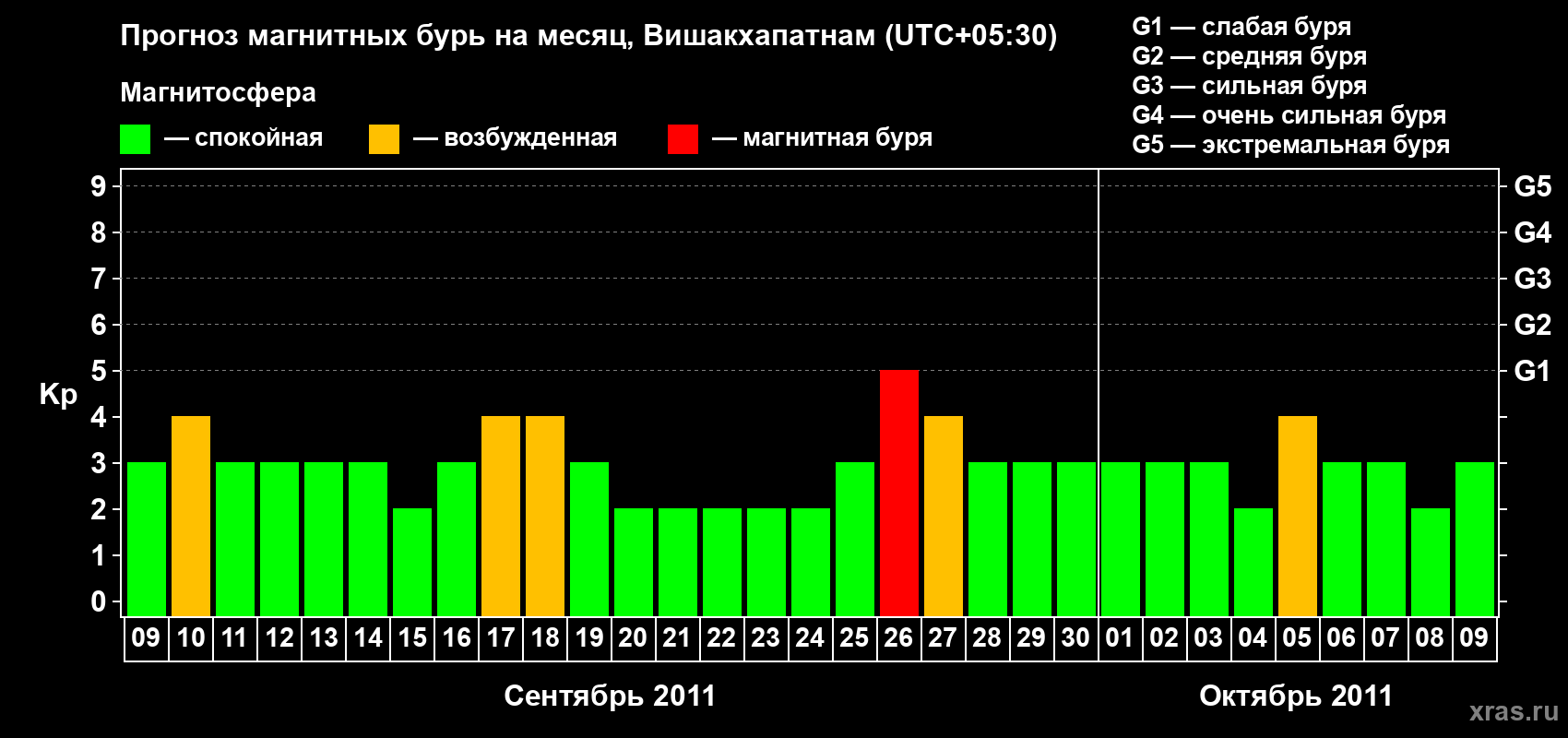 Прогноз максимального суточного геомагнитного индекса Kp на <b>1 месяц</b> (31 день) <b>с 09 сентября по 09 октября 2011 г</b>