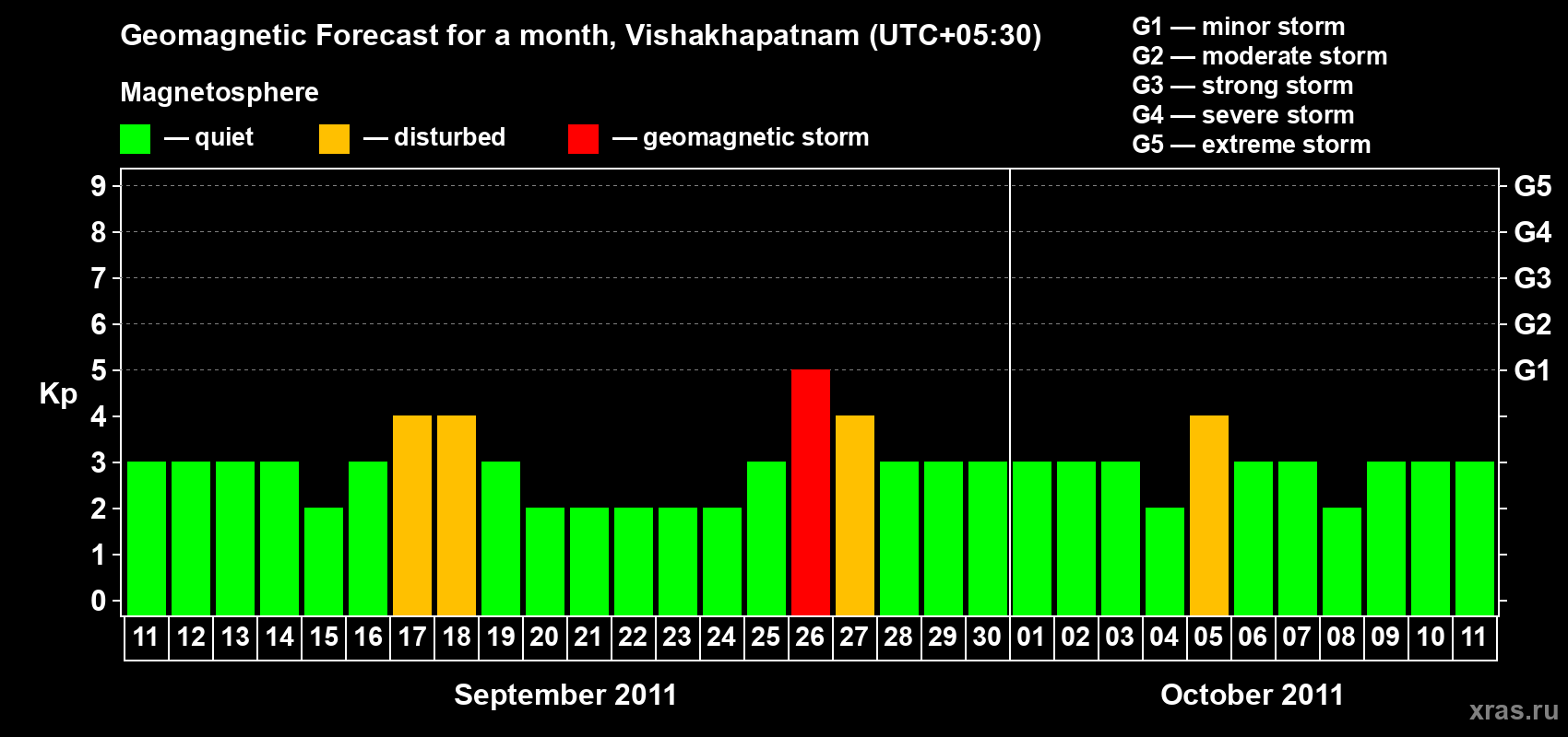 Forecast of the daily maximal value of geomagnetic index Kp for <b>1 month</b> (31 days) <b>from Sep 11, 2011 to Oct 11, 2011</b>