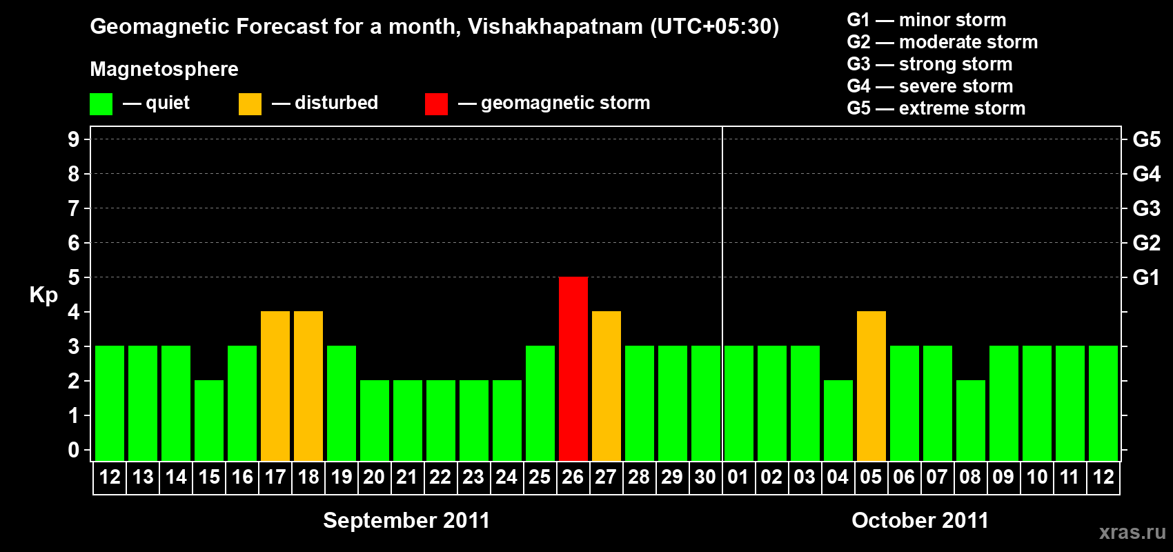 Forecast of the daily maximal value of geomagnetic index Kp for <b>1 month</b> (31 days) <b>from Sep 12, 2011 to Oct 12, 2011</b>