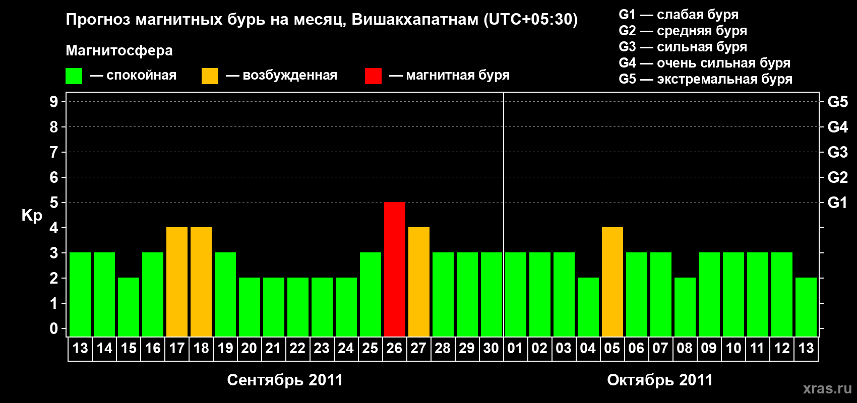 Прогноз максимального суточного геомагнитного индекса Kp на <b>1 месяц</b> (31 день) <b>с 13 сентября по 13 октября 2011 г</b>