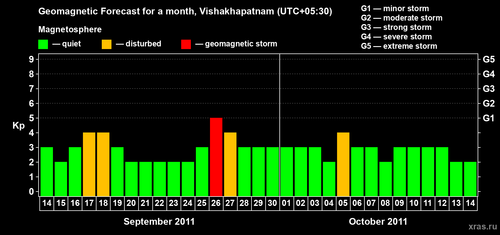 Forecast of the daily maximal value of geomagnetic index Kp for <b>1 month</b> (31 days) <b>from Sep 14, 2011 to Oct 14, 2011</b>